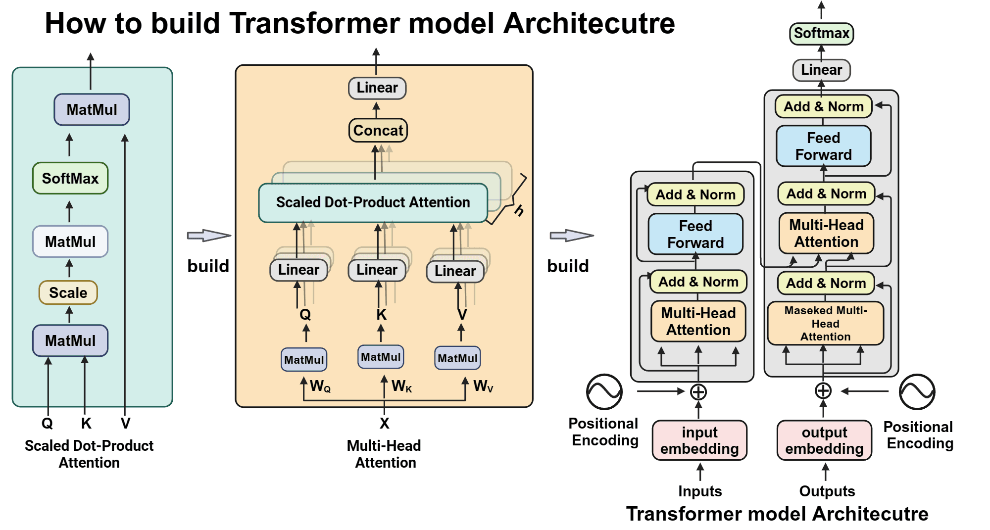 Transformer From Scratch