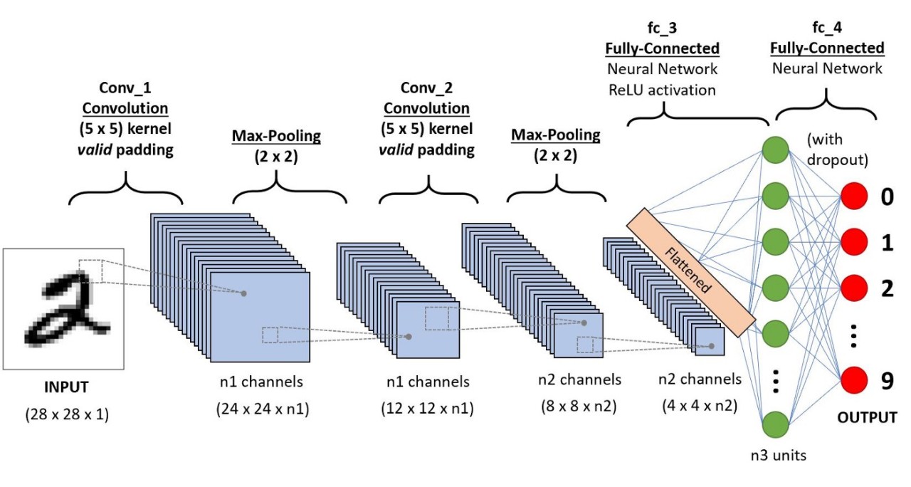 Convolutional Neural Network From Scratch