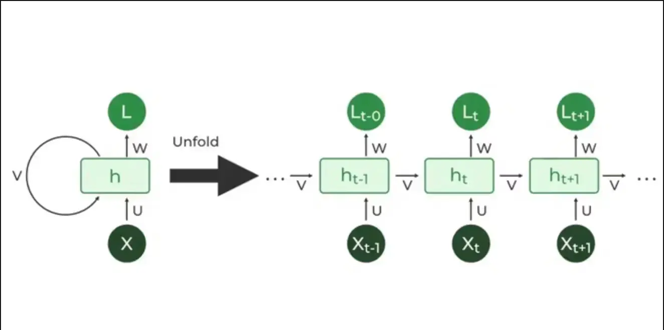 Recurrent Neural Network From Scratch