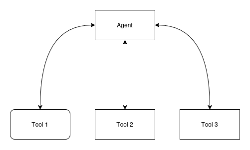 Tool Oriented Diagram