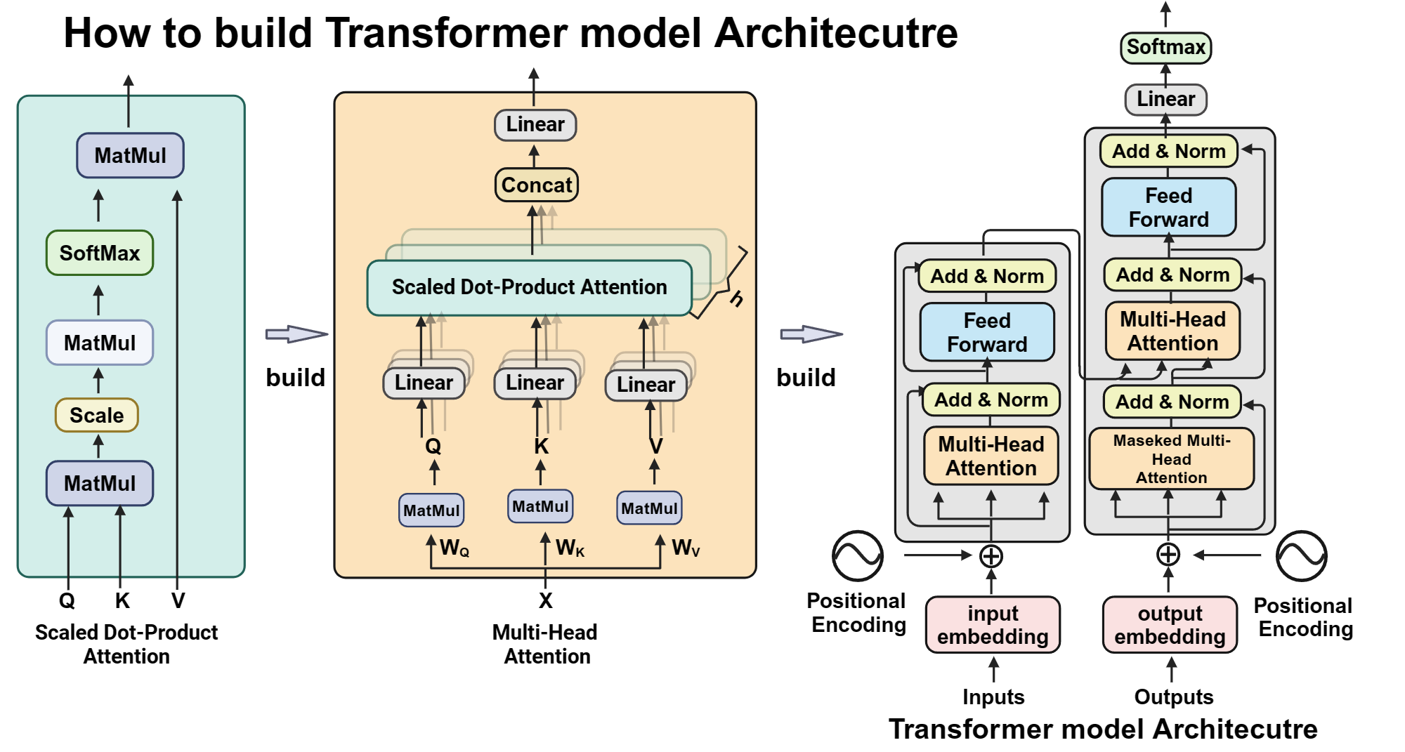 Transformer From Scratch