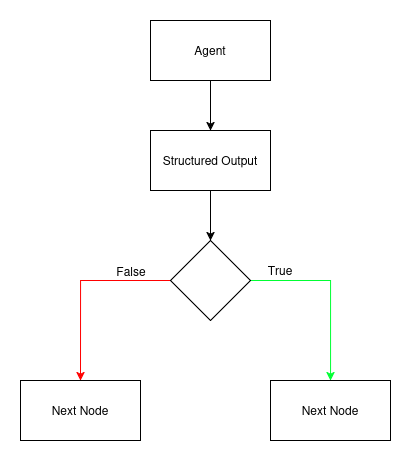 Workflow Oriented Diagram